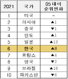 군사력 상위 10개국 ⓒGFP Military Strength Ranking