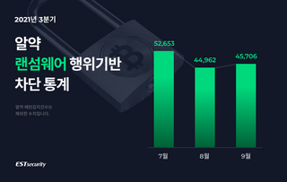 이스트시큐리티는 13일 자사 백신 프로그램 알약을 통해 올해 3분기 총 14만3321건의 랜섬웨어 공격을 차단했다고 밝혔다.ⓒ이스트시큐리티