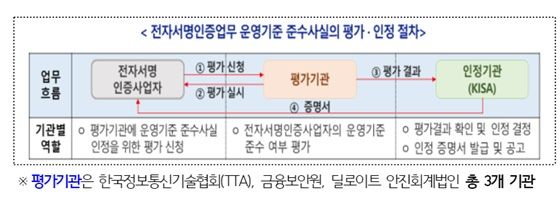 전자서명인증사업자 평가·인정 제도.ⓒ과학기술정보통신부