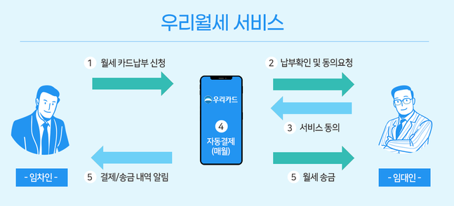 우리카드가 신용카드로 월세를 납부할 수 있는 '우리월세' 서비스를 출시했다. ⓒ우리카드