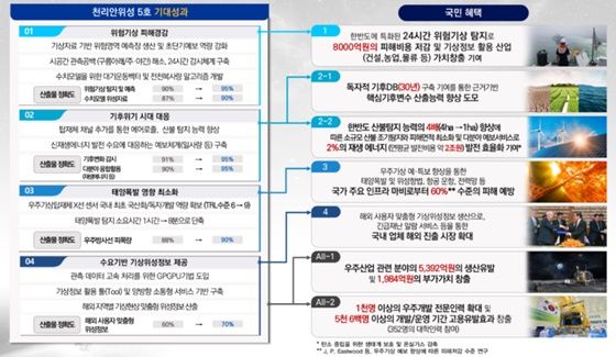 천리안위성 5호 개발사업 기대성과 및 파급효과.ⓒ과학기술정보통신부