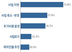 규제애로가 사업 추진에 미친 영향 ⓒ대한상의