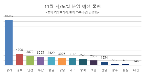 11월 시·도별 분양 예정 물량. ⓒ리얼투데이