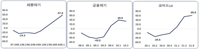 경제위기 기간별 원재료 수입물가 상승률 추이 ⓒ한국은행