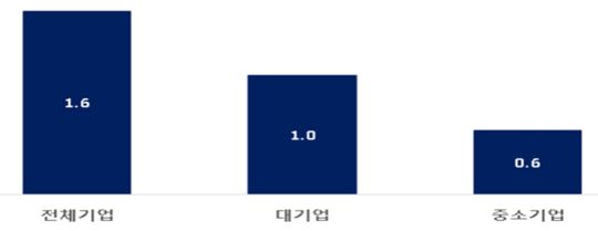 국제 원자재 가격 상승분 50% 가격 전가시 소비자물가 영향 ⓒ한경연