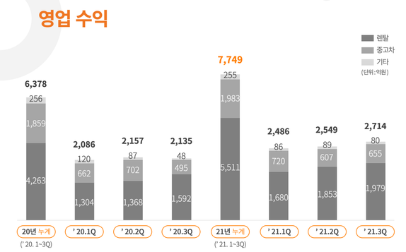 SK렌터카 올해 3분기 실적 자료.ⓒSK렌터카