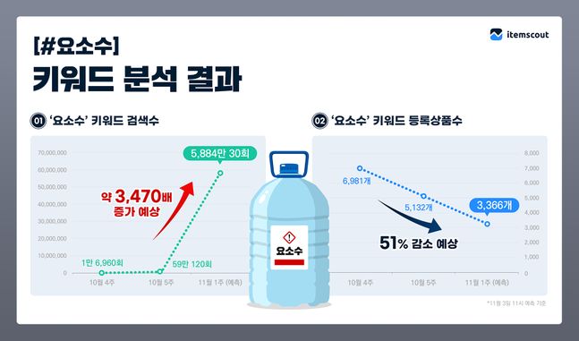 요소수 키워드 분석 결과 검색량이 많아진 반면 상품 등록수는 급감했다.ⓒ아이템스카우트