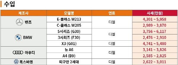 시세기준: 무사고 / 주행거리 60,000kmⓒ엔카닷컴