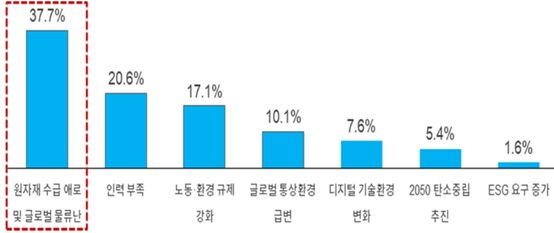 위드 코로나 시대 기업이 우려하는 불확실성 ⓒ대한상의