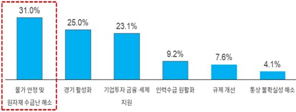 미래 불확실성 대응 위한 정부 정책과제 ⓒ대한상의