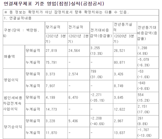 선데이토즈 2021년 3분기 잠정 실적표.ⓒ금융감독원 전자공시시스템