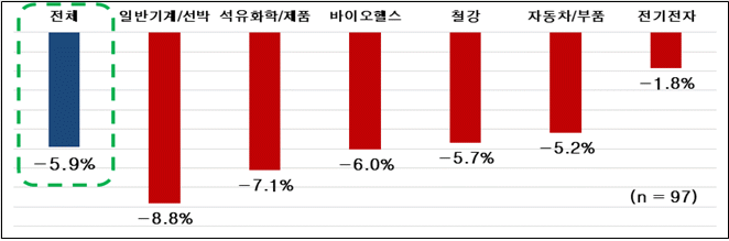 원자재 구매 가격 상승에 따른 업종별 영업이익 변동률.ⓒ한국경제연구원