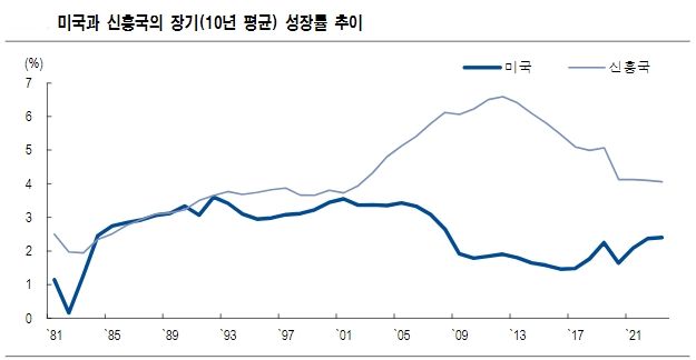 미국과 신흥국의 장기성장률. ⓒNH투자증권, 블룸버그