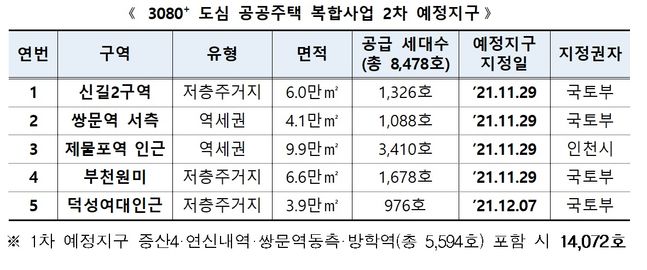 국토교통부와 인천광역시는 신길2구역과 쌍문역 서측, 인천 제물포역, 부천 원미사거리, 덕성여대 인근 등 5곳을 도심 공공주택 복합사업(도심복합사업) 2차 예정지구로 지정한다.ⓒ국토교통부