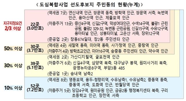 도심복합사업 선도후보지 주민동의 현황(누계)ⓒ국토교통부