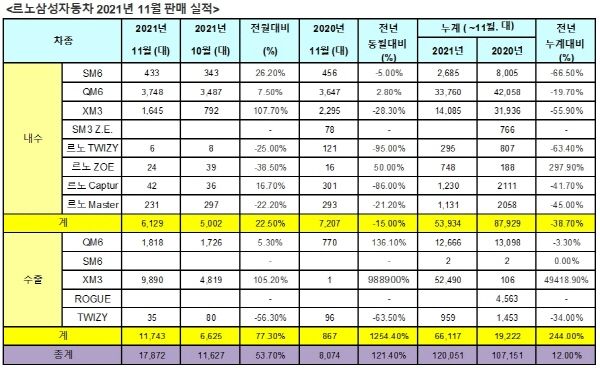 ⓒ르노삼성자동차