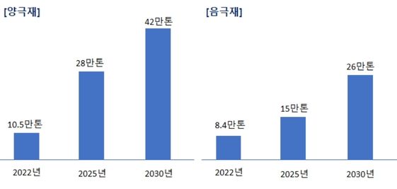 포스코케미칼 2차전지 소재 사업 계획 ⓒ포스코케미칼