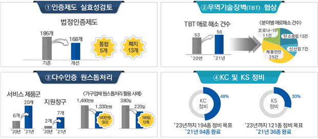 기술규제 혁신과제 주요 추진성과ⓒ산업통상자원부