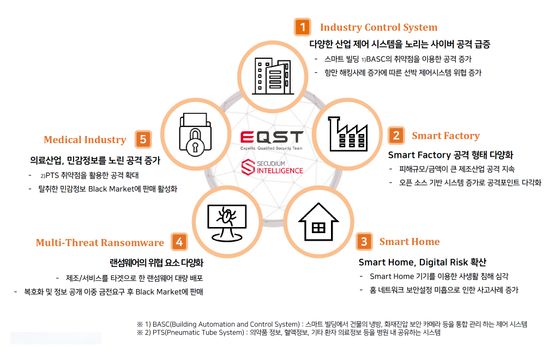 SK쉴더스 화이트해커 그룹 EQST가 전망한 2022년도 5대 보안 위협.ⓒSK쉴더스