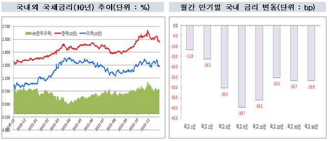 국내외 국채금리 10년물 추이 및 월간 만기별 국내 금리 변동 그래프.ⓒ금융투자협회(채권정보센터), 해외금리 코스콤 CHECK