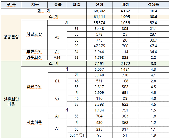 국토교통부가 2021년 3차 공공분양 사전청약에 대한 청약신청을 마감했다.ⓒ국토부