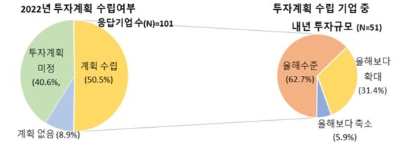 매출액 500대 기업 2022년 투자계획 ⓒ한경연