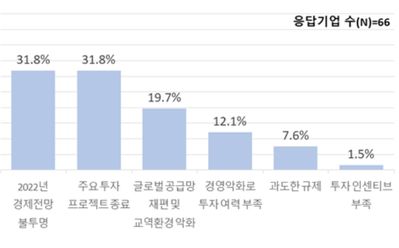 투자 위축 이유 ⓒ한경연