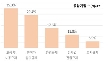 투자 저해 요소 ⓒ한경연