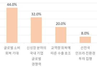 2022년 기업투자 기회 요인 ⓒ한경연