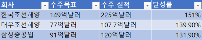 대형 조선 3사 수주 현황.ⓒ각사