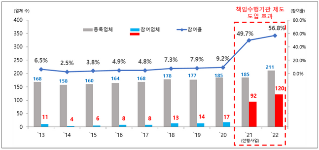 책임수행기관 제도 도입 효과 표.ⓒ국토부