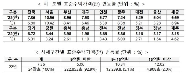 시도별 표준주택가격 변동율 및 시세구간별 표준주댁가격 변동율.ⓒ국토부