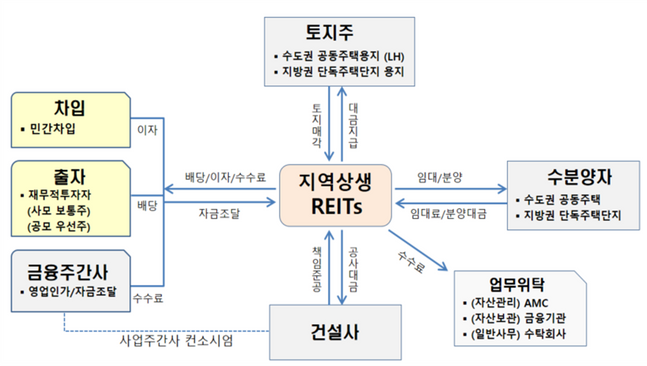 국토교통부와 한국토지주택공사(LH)는 화성동탄2 연립주택용지와 충남 서천군 한산면 일원을 묶은 '개발이익 교차보전 시범사업' 공모를 24일부터 실시한다ⓒ국토부