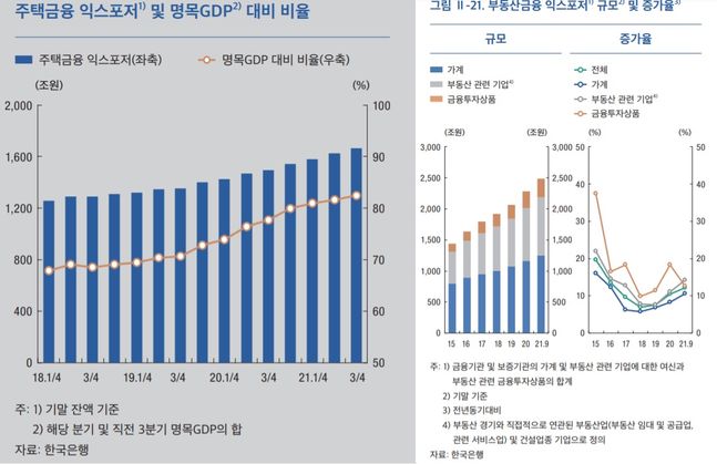 주택금융 위험도가 높아지고 있다.ⓒ한국은행