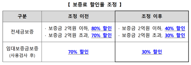 HUG가 보증료 할인 제도를 내년 6월말까지 연장한다.ⓒHUG