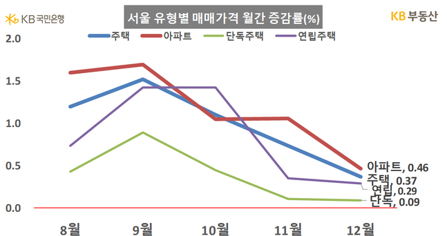 12월 서울 주택의 매매가격 상승률이 전월 대비 절반 수준으로 줄었다.ⓒKB부동산