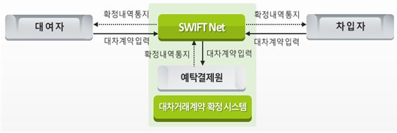 SWIFT 연계 외국인 대차거래계약 확정시스템 운영구조.ⓒ한국예탁결제원