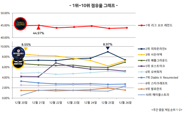 게임트릭스 12월 4주차 온라인 게임 순위 