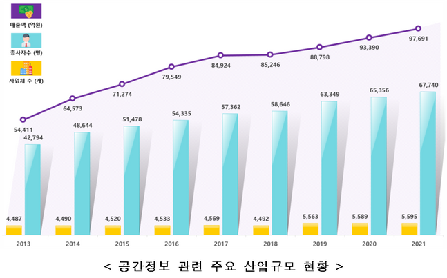 공간정보 관련 주요 산업규모 현황 그래프.ⓒ국토부