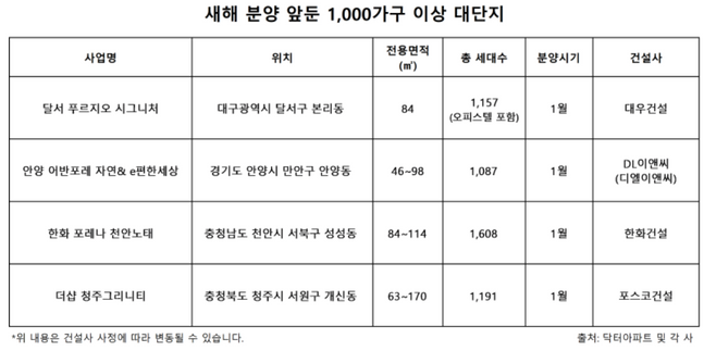 새해 전국으로 1000가구 이상의 대어급 단지들이 잇따라 분양될 예정이다.ⓒ각 사