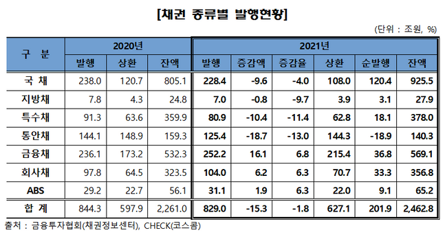 2021년 채권 종류별 발행현황 표.ⓒ금융투자협회