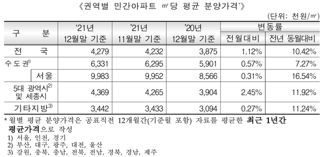 권역별 민간아파트 평당 평균 분양가격 표.ⓒHUG