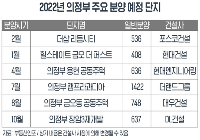 지난 한 해 뜨거운 열기를 이어간 의정부 부동산 시장이 내달부터 분양을 재개한다.ⓒ각 사