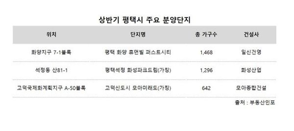 상반기 평택시 주요 분양단지 표.ⓒ부동산인포