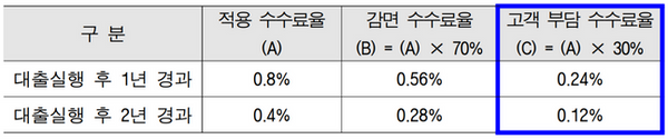 주택도시보증공사가 6월30일까지 디딤돌대출 중도상환수수료를 70% 감면한다.ⓒHUG