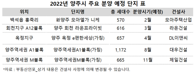 양주시 주요 분양 예정 단지 표.ⓒ각 사