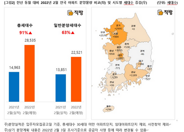 전국 아파트 분양물량 비교 그래프 및 시도별 세대수 증감.ⓒ직방