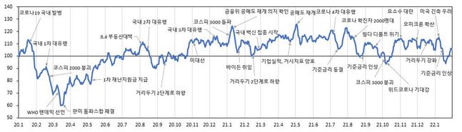 2020년 이후 뉴스심리지수와 주요 이슈.ⓒ한국은행