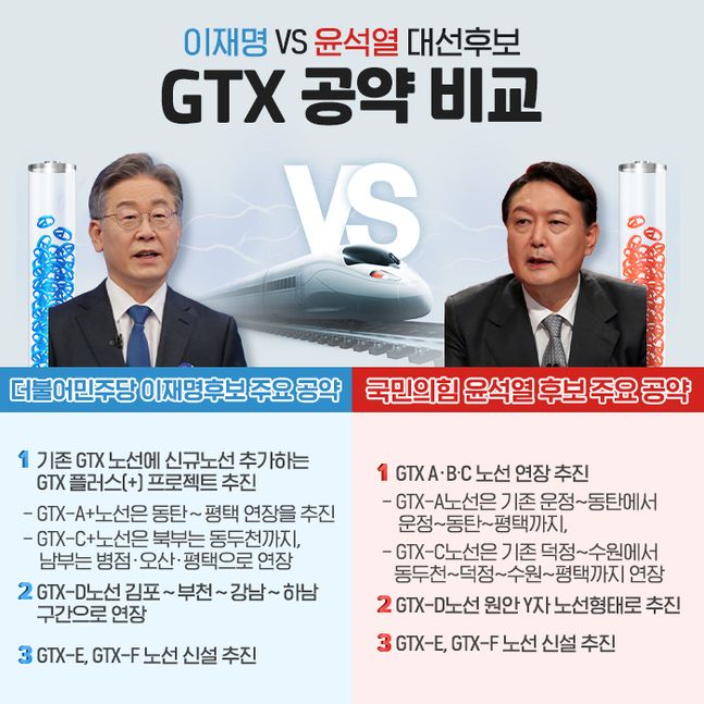 최근 대선후보들이 GTX 연장 및 신설 공약을 잇따라 내놓으면서 평택, 안성 등 공약 호재 지역들이 주목을 받고 있다.ⓒebn