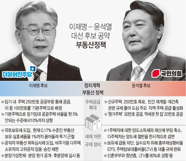 이재명 대선 후보와 윤석열 대선 후보가 파격적인 주택공급과 GTX 확장 계획을 공약으로 걸었지만 여전히 의문점에 방점이 찍힌다. ⓒ연합